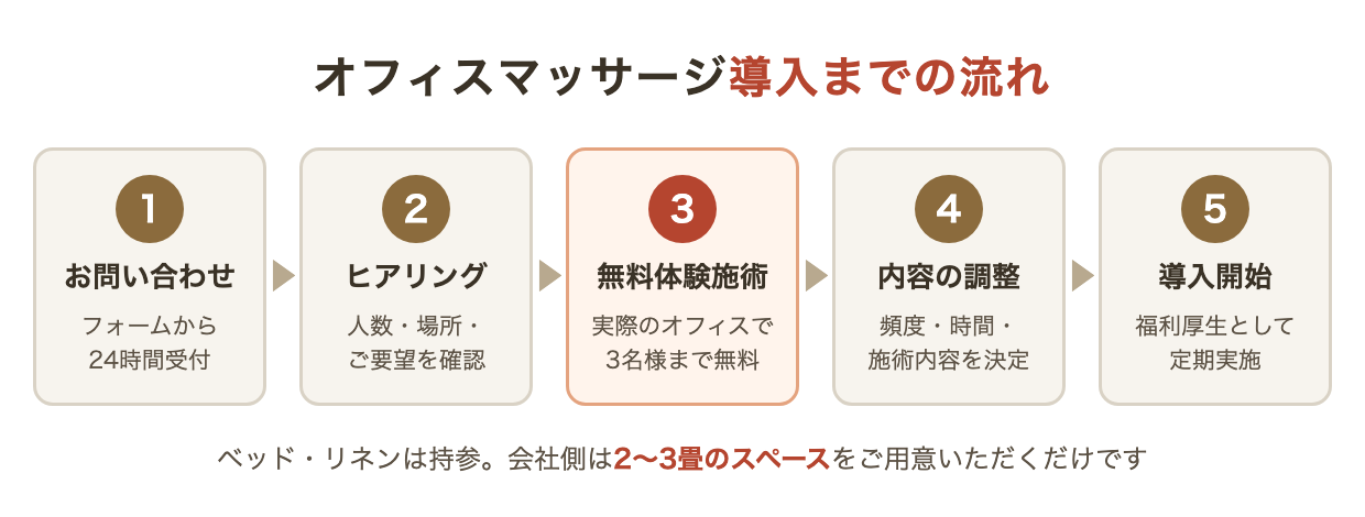 オフィスマッサージ導入までの流れ(お問い合わせ・ヒアリング・無料体験施術・内容の調整・導入開始)